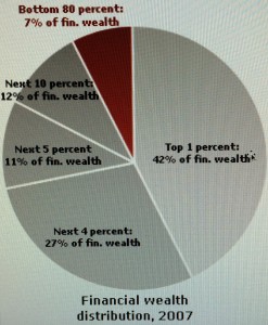 Financial Wealth Distribution, 2007